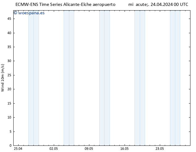 Viento 10 m ALL TS mié 24.04.2024 06 UTC