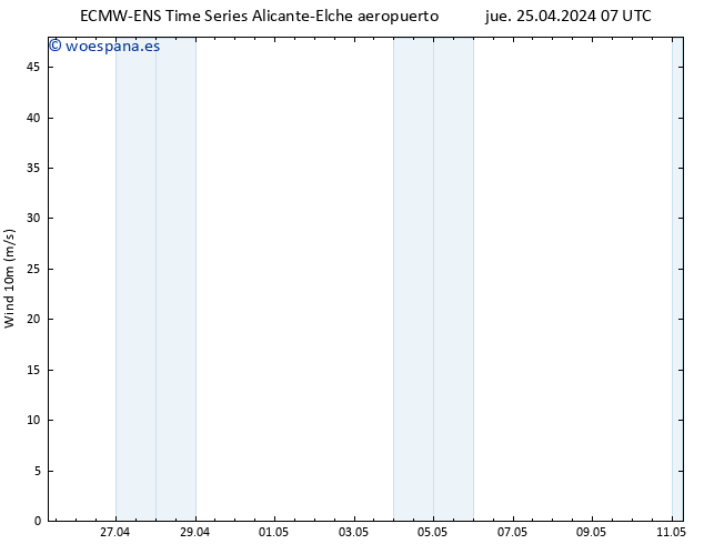 Viento 10 m ALL TS jue 25.04.2024 07 UTC