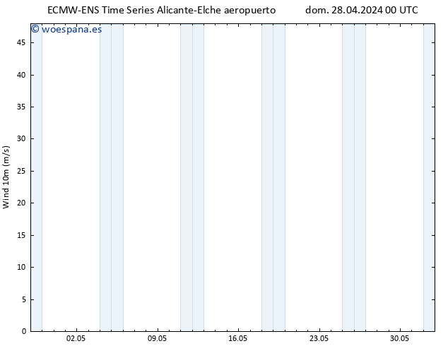 Viento 10 m ALL TS mié 08.05.2024 00 UTC