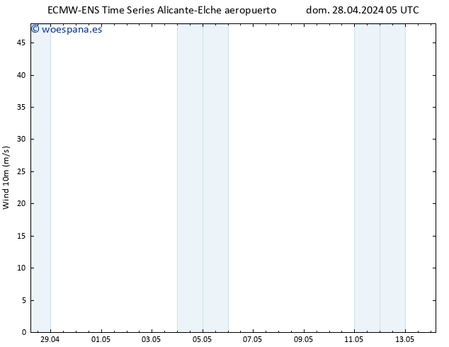 Viento 10 m ALL TS mié 08.05.2024 05 UTC