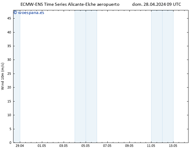 Viento 10 m ALL TS dom 28.04.2024 21 UTC