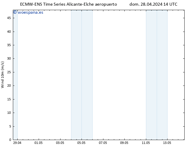 Viento 10 m ALL TS jue 02.05.2024 02 UTC