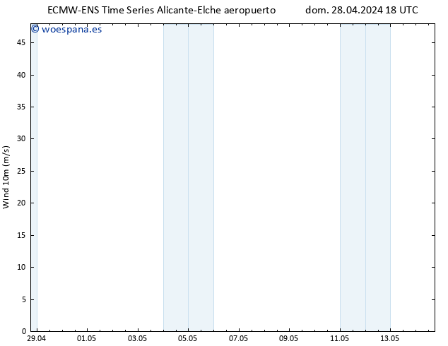 Viento 10 m ALL TS lun 29.04.2024 00 UTC