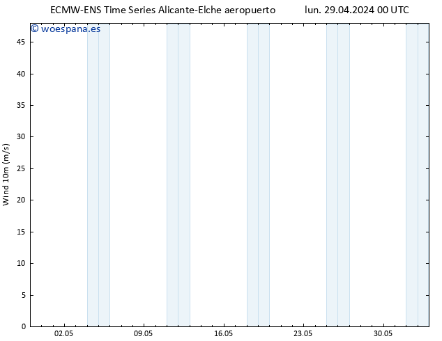 Viento 10 m ALL TS sáb 04.05.2024 00 UTC