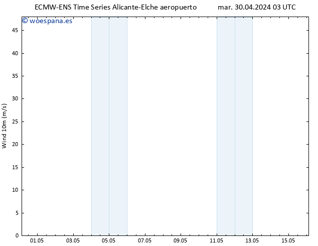 Viento 10 m ALL TS jue 02.05.2024 03 UTC