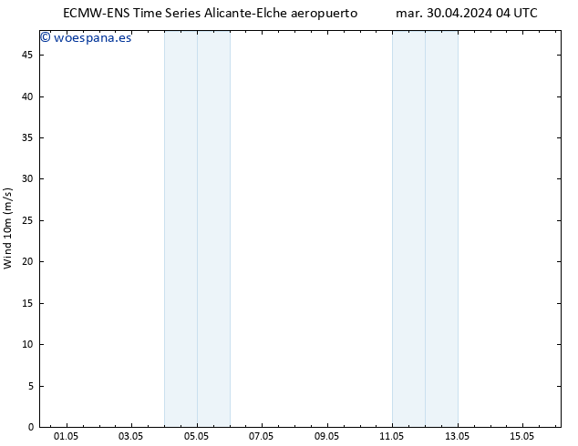 Viento 10 m ALL TS mar 30.04.2024 04 UTC