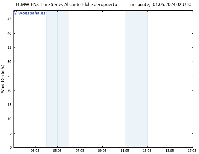 Viento 10 m ALL TS jue 02.05.2024 02 UTC