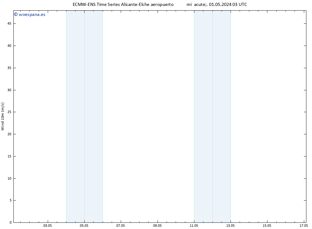 Viento 10 m ALL TS jue 02.05.2024 03 UTC