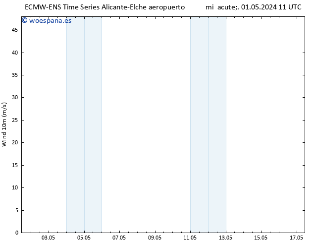 Viento 10 m ALL TS mié 01.05.2024 17 UTC