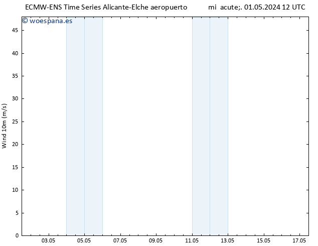 Viento 10 m ALL TS mar 07.05.2024 00 UTC