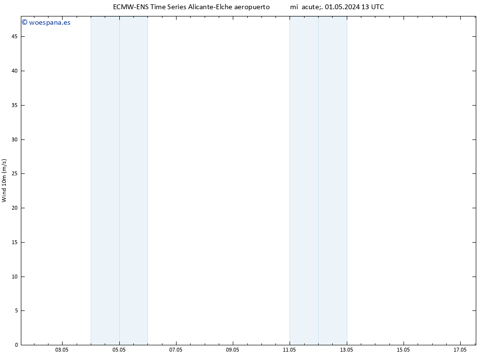 Viento 10 m ALL TS jue 02.05.2024 13 UTC