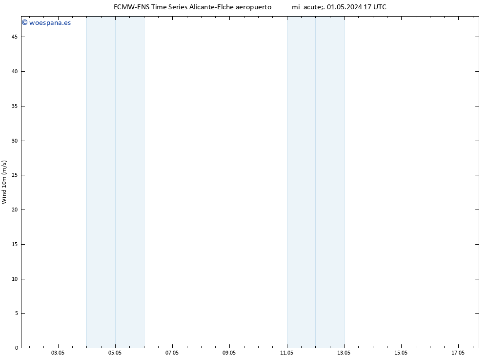 Viento 10 m ALL TS mié 01.05.2024 17 UTC