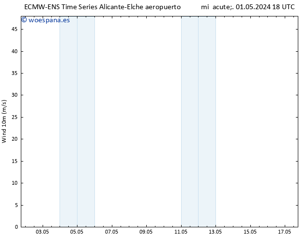 Viento 10 m ALL TS dom 05.05.2024 06 UTC