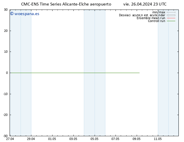 Geop. 500 hPa CMC TS sáb 27.04.2024 05 UTC