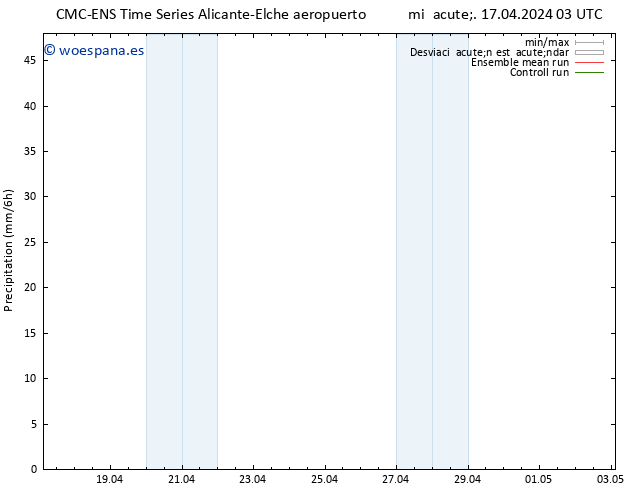 Precipitación CMC TS mié 17.04.2024 03 UTC