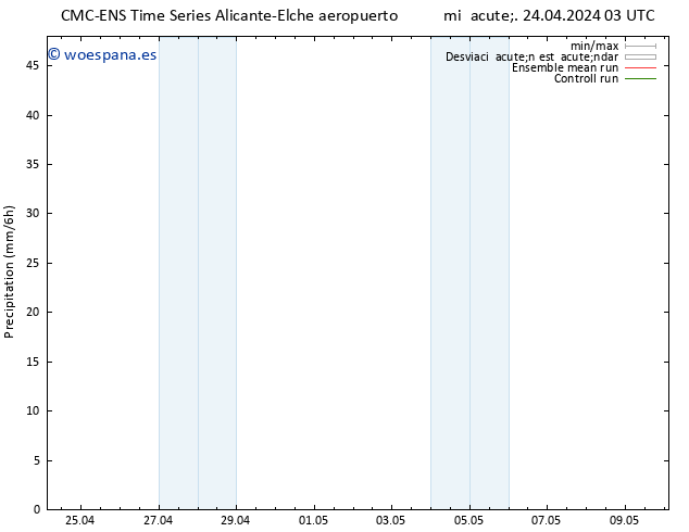 Precipitación CMC TS mié 24.04.2024 03 UTC