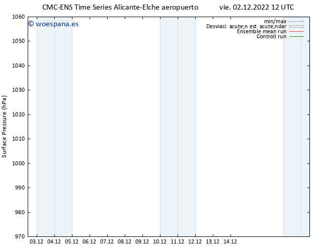 Presión superficial CMC TS sáb 03.12.2022 12 UTC