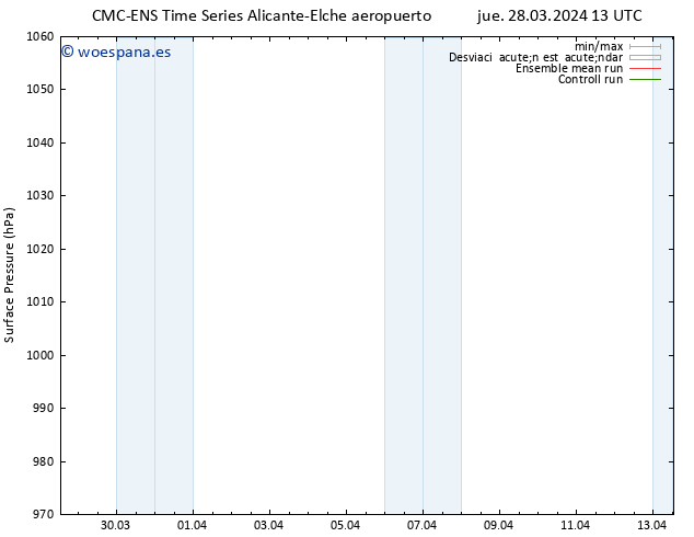 Presión superficial CMC TS jue 28.03.2024 19 UTC
