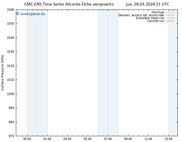 Presión superficial CMC TS jue 28.03.2024 21 UTC