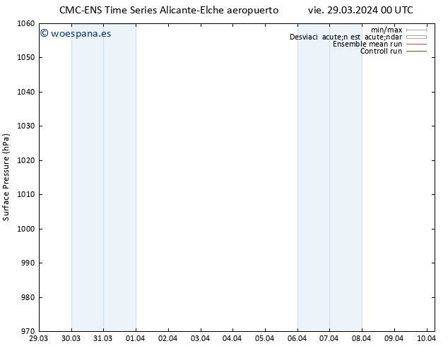 Presión superficial CMC TS sáb 30.03.2024 06 UTC