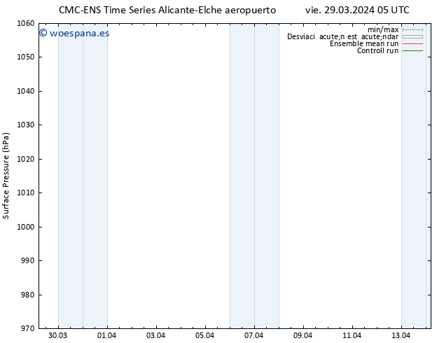 Presión superficial CMC TS vie 29.03.2024 17 UTC