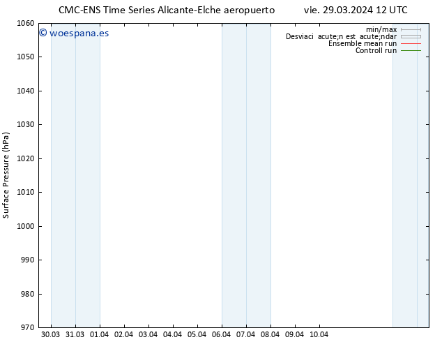 Presión superficial CMC TS vie 29.03.2024 12 UTC