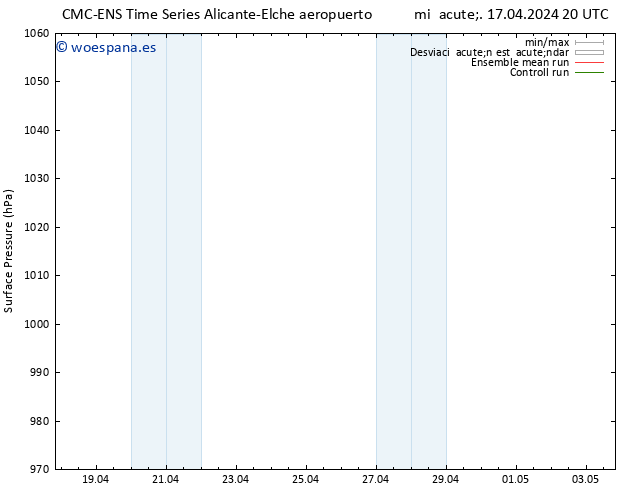 Presión superficial CMC TS jue 18.04.2024 20 UTC