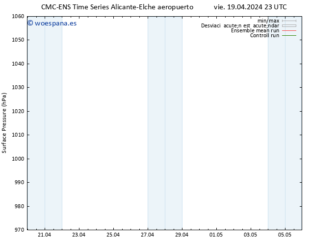 Presión superficial CMC TS vie 19.04.2024 23 UTC