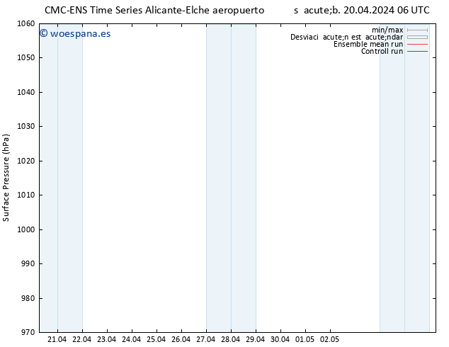 Presión superficial CMC TS sáb 20.04.2024 12 UTC