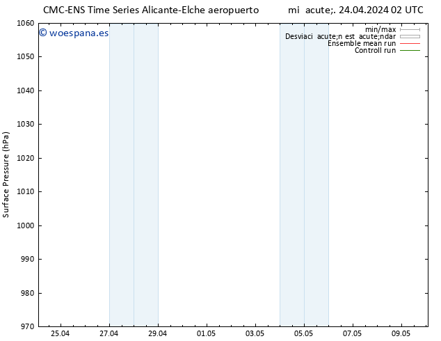 Presión superficial CMC TS mar 30.04.2024 08 UTC