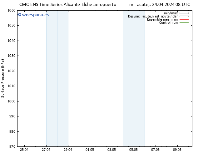 Presión superficial CMC TS jue 25.04.2024 08 UTC