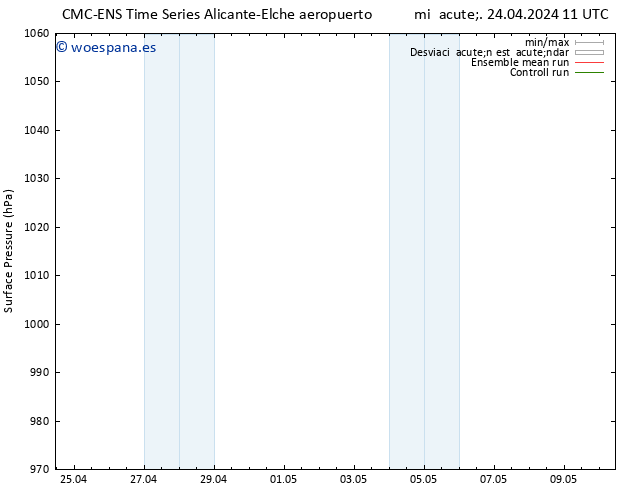 Presión superficial CMC TS jue 25.04.2024 17 UTC