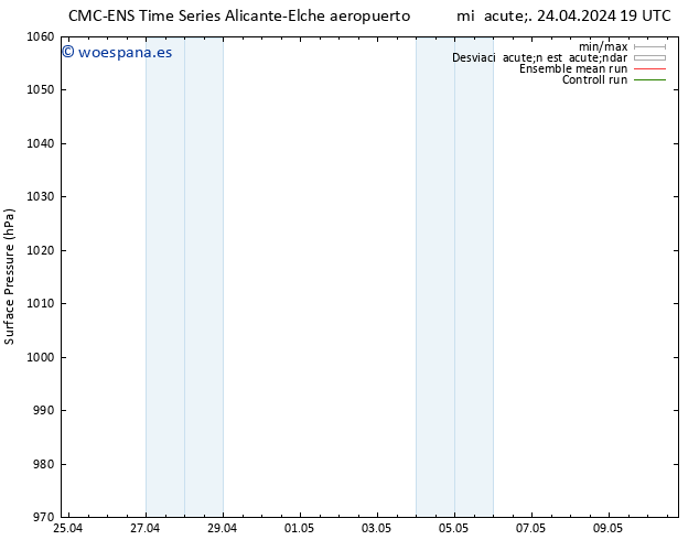 Presión superficial CMC TS mié 24.04.2024 19 UTC