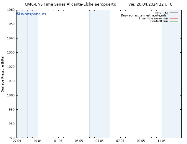 Presión superficial CMC TS sáb 27.04.2024 22 UTC