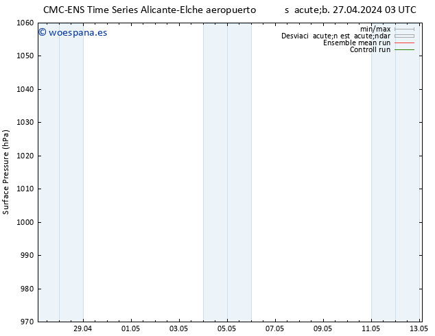 Presión superficial CMC TS sáb 27.04.2024 15 UTC