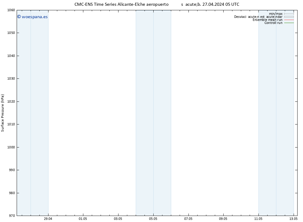 Presión superficial CMC TS sáb 27.04.2024 05 UTC