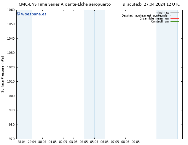 Presión superficial CMC TS dom 28.04.2024 12 UTC