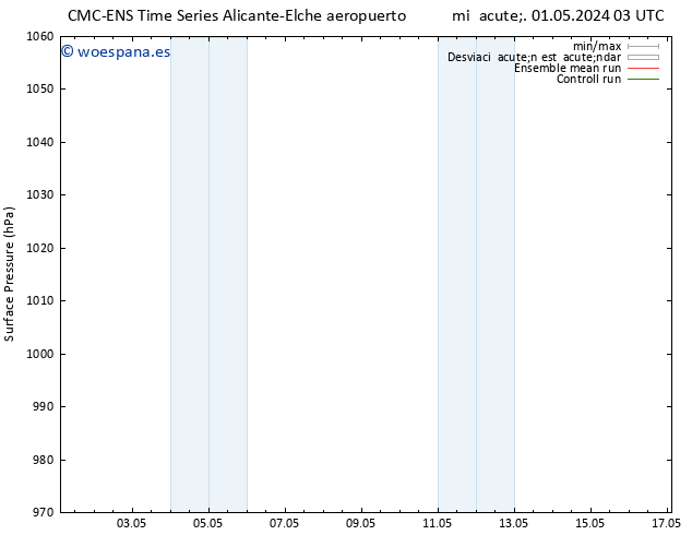 Presión superficial CMC TS vie 03.05.2024 21 UTC