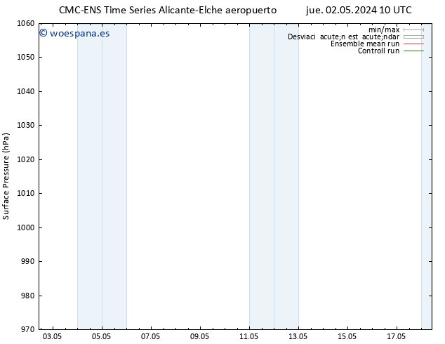 Presión superficial CMC TS vie 10.05.2024 10 UTC