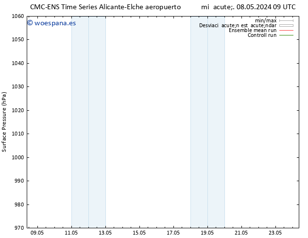 Presión superficial CMC TS vie 10.05.2024 09 UTC