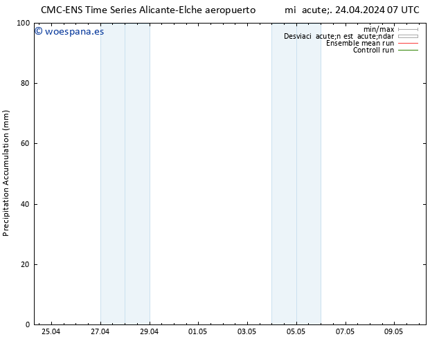 Precipitación acum. CMC TS mié 24.04.2024 19 UTC