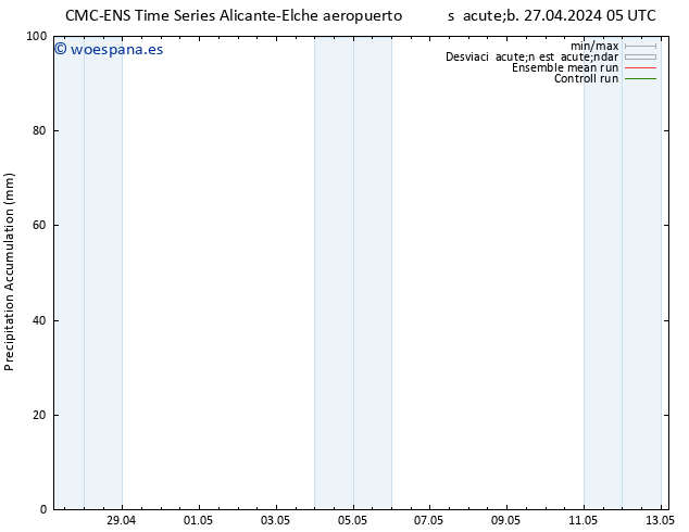 Precipitación acum. CMC TS sáb 27.04.2024 17 UTC