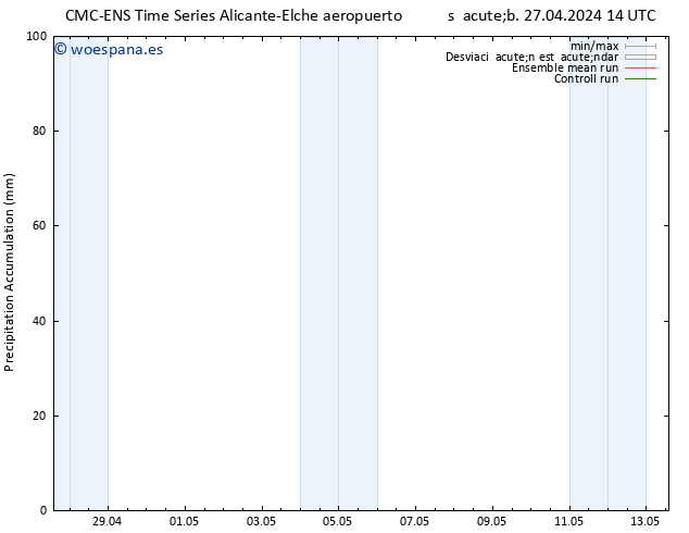 Precipitación acum. CMC TS sáb 27.04.2024 20 UTC