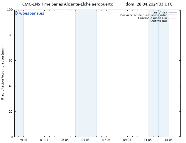 Precipitación acum. CMC TS sáb 04.05.2024 03 UTC