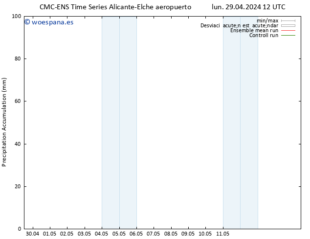 Precipitación acum. CMC TS vie 03.05.2024 12 UTC