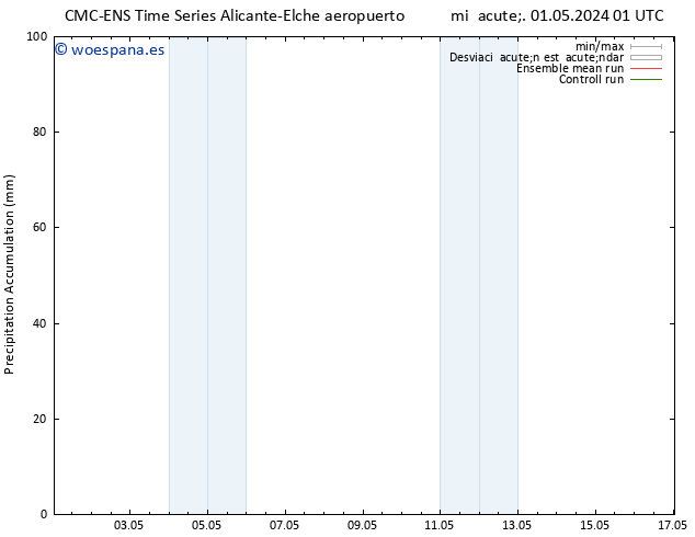 Precipitación acum. CMC TS vie 03.05.2024 01 UTC