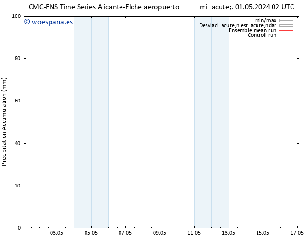 Precipitación acum. CMC TS jue 02.05.2024 02 UTC