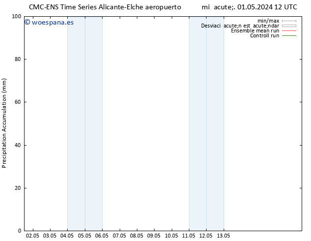 Precipitación acum. CMC TS lun 13.05.2024 18 UTC