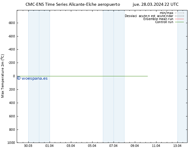Temperatura máx. (2m) CMC TS dom 07.04.2024 22 UTC