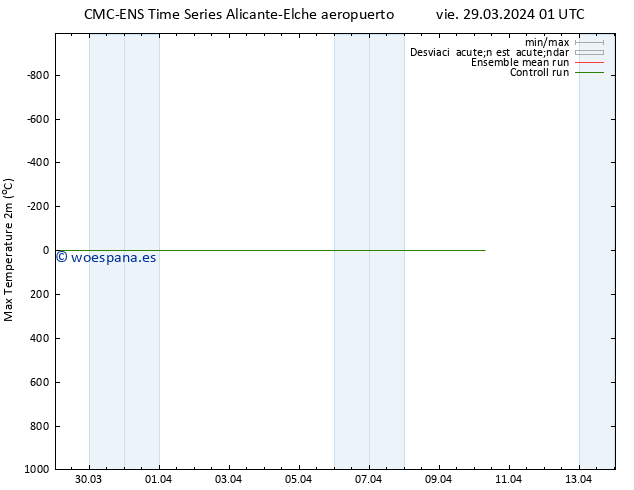 Temperatura máx. (2m) CMC TS vie 29.03.2024 01 UTC